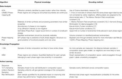 Physics in the Machine: Integrating Physical Knowledge in Autonomous Phase-Mapping